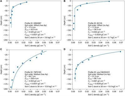 Land Use and Land Cover Affect the Depth Distribution of Soil Carbon: Insights From a Large Database of Soil Profiles